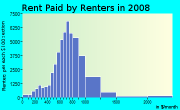 Rent paid by renters in 2009 in North Stockton in Stockton neighborhood in CA