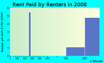 Rent paid by renters in 2009 in Downtown in Lancaster neighborhood in CA