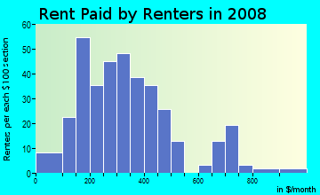 Rent paid by renters in 2009 in Plateau in Mobile neighborhood in AL