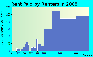 Rent paid by renters in 2009 in Newbury Park in Newbury Park neighborhood in CA