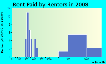 Rent paid by renters in 2009 in Ventu Estates in Newbury Park neighborhood in CA