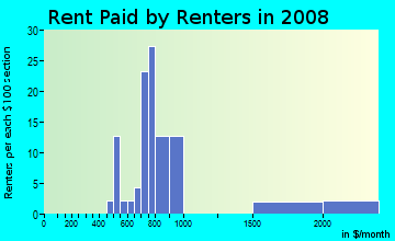 Rent paid by renters in 2009 in Lakeside Park in South Lake Tahoe neighborhood in CA