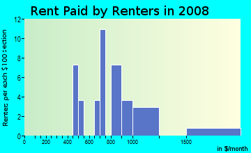 Rent paid by renters in 2009 in Goldorado Center in Shingle Springs neighborhood in CA