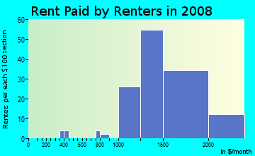 Rent paid by renters in 2009 in Deer Creek in Rancho Cucamonga neighborhood in CA
