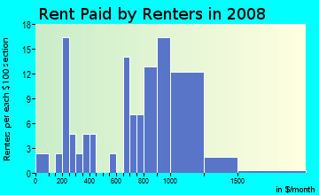 Rent paid by renters in 2009 in Day Creek in Rancho Cucamonga neighborhood in CA