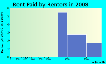 Rent paid by renters in 2009 in Cobblestone in Santa Rosa neighborhood in CA