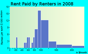 Rent paid by renters in 2009 in Bellevue Ranch in Santa Rosa neighborhood in CA