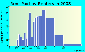 Rent paid by renters in 2009 in Burbank Gardens in Santa Rosa neighborhood in CA