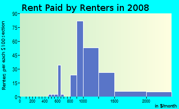 Rent paid by renters in 2009 in West Torrance in Torrance neighborhood in CA