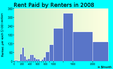 Rent paid by renters in 2009 in Ponderosa in Sunnyvale neighborhood in CA