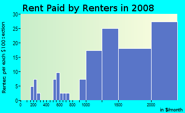 Rent paid by renters in 2009 in North East in Pasadena neighborhood in CA