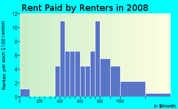Rent paid by renters in 2009 in Pollock Pines in Pollock Pines neighborhood in CA
