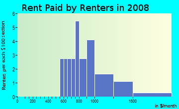 Rent paid by renters in 2009 in Park View in Placerville neighborhood in CA