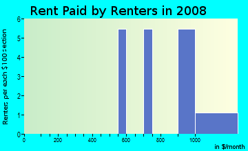 Rent paid by renters in 2009 in Greenstone Country in Placerville neighborhood in CA