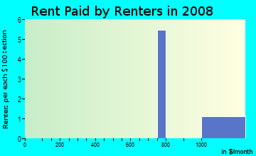 Rent paid by renters in 2009 in Cloverleaf Estates in Placerville neighborhood in CA