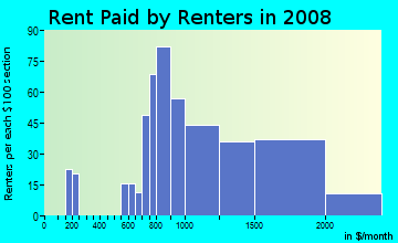 Rent paid by renters in 2009 in Westbrae in Berkeley neighborhood in CA