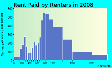 Rent paid by renters in 2009 in The Summit in El Dorado Hills neighborhood in CA