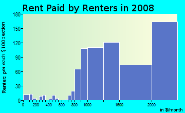 Rent paid by renters in 2009 in North of Montana in Santa Monica neighborhood in CA