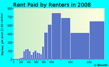 Rent paid by renters in 2009 in Wilshire in Santa Monica neighborhood in CA