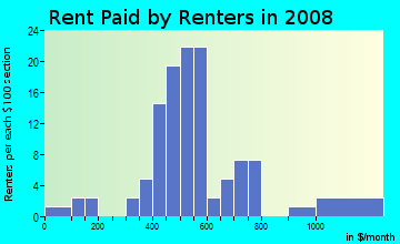 Rent paid by renters in 2009 in Parkcrest in Bentonville neighborhood in AR