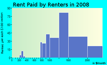 Rent paid by renters in 2009 in Ocean Hills in Oceanside neighborhood in CA