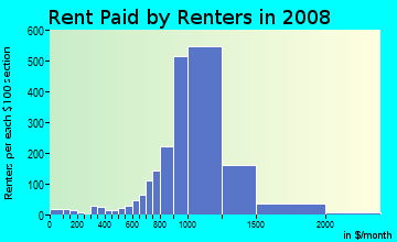 Rent paid by renters in 2009 in Mission Mesa in Oceanside neighborhood in CA