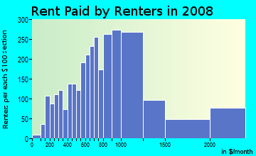 Rent paid by renters in 2009 in Hayes Valley in San Francisco neighborhood in CA