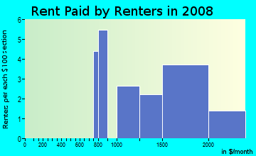 Rent paid by renters in 2009 in Town and Country in Vallejo neighborhood in CA