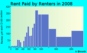 Rent paid by renters in 2009 in Lower Haight in San Francisco neighborhood in CA