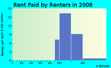 Rent paid by renters in 2009 in Granada Heights in Vallejo neighborhood in CA