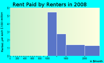 Rent paid by renters in 2009 in Heather Ridge in Vallejo neighborhood in CA