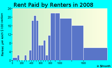 Rent paid by renters in 2009 in Lighthouse at Bridgeport in Vallejo neighborhood in CA