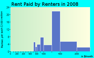 Rent paid by renters in 2009 in North Hills in Vallejo neighborhood in CA