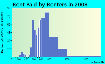 Rent paid by renters in 2009 in Washington Park in Vallejo neighborhood in CA