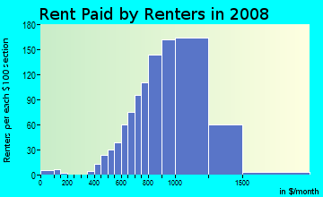 Rent paid by renters in 2009 in Dogpatch in San Francisco neighborhood in CA