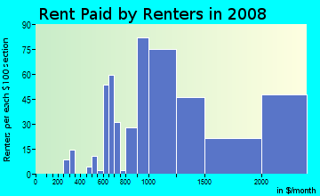 Rent paid by renters in 2009 in SOMISSPO in San Francisco neighborhood in CA