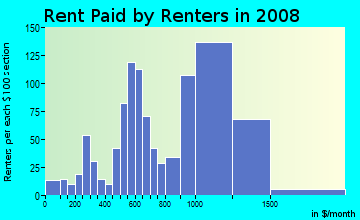 Rent paid by renters in 2009 in Castle Park in Chula Vista neighborhood in CA