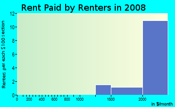 Rent paid by renters in 2009 in Telegraph Estates in Chula Vista neighborhood in CA