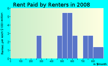 Rent paid by renters in 2009 in Wildewood West in Yuba City neighborhood in CA