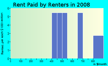 Rent paid by renters in 2009 in Terra Buena Villa in Yuba City neighborhood in CA