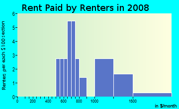 Rent paid by renters in 2009 in Sun Valley in Yuba City neighborhood in CA