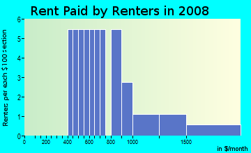 Rent paid by renters in 2009 in Rai Estates in Yuba City neighborhood in CA