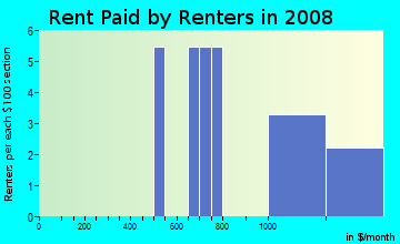 Rent paid by renters in 2009 in Franklin Ave Homesites in Yuba City neighborhood in CA