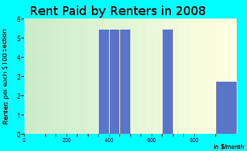 Rent paid by renters in 2009 in Walnut Rove in Live Oak neighborhood in CA