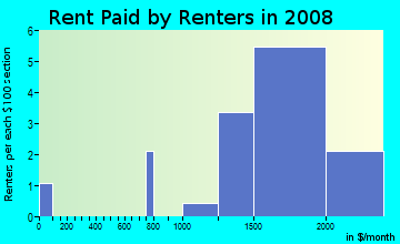 Rent paid by renters in 2009 in Oak Drive Villas in Vista neighborhood in CA