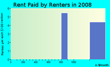 Rent paid by renters in 2009 in Paloma in San Marcos neighborhood in CA