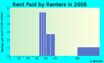 Rent paid by renters in 2009 in The Village in University Heights in San Diego neighborhood in CA