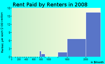 Rent paid by renters in 2009 in Nobel Research Park in San Diego neighborhood in CA