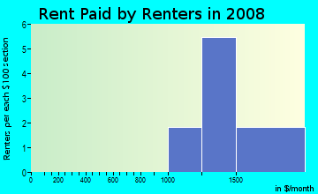 Rent paid by renters in 2009 in Glenridge in San Diego neighborhood in CA