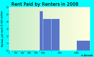 Rent paid by renters in 2009 in Felspar Street Townhomes in San Diego neighborhood in CA